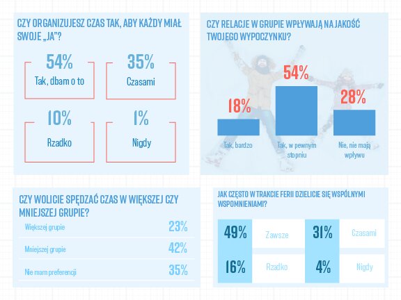 Jak Polacy spędzają ferie zimowe? Wyniki badania