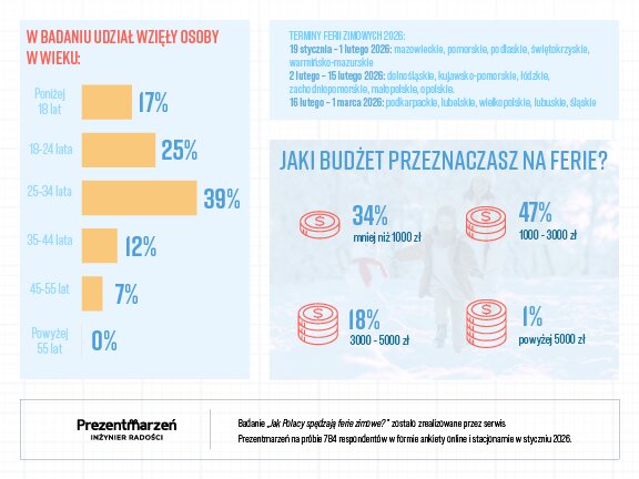 Jak Polacy spędzają ferie zimowe? Wyniki badania