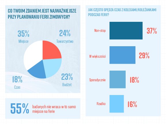 Jak Polacy radzą sobie z emocjami na feriach? Wyniki badania