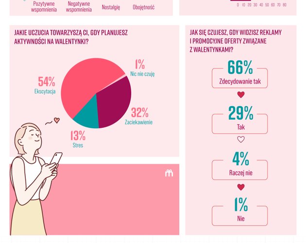 Emocje i oczekiwania w Walentynki. Wyniki badania
