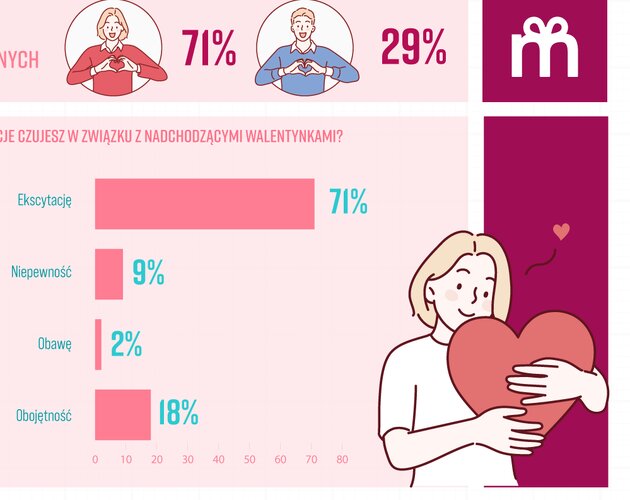 Emocje i oczekiwania w Walentynki. Wyniki badania