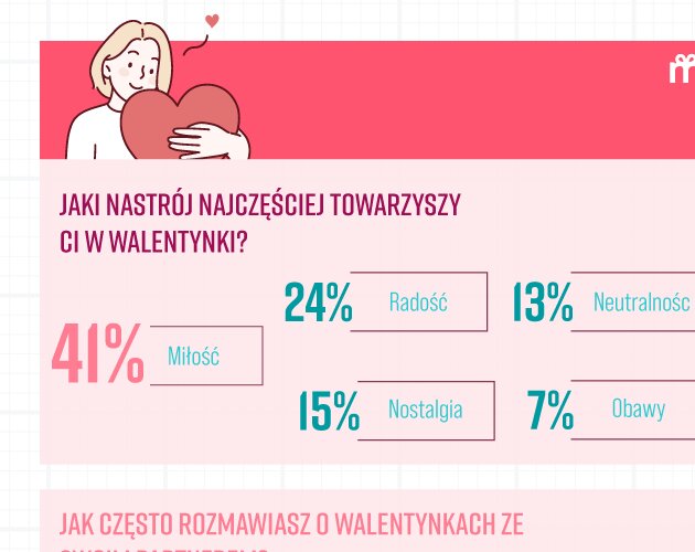 Emocje i oczekiwania w Walentynki. Wyniki badania