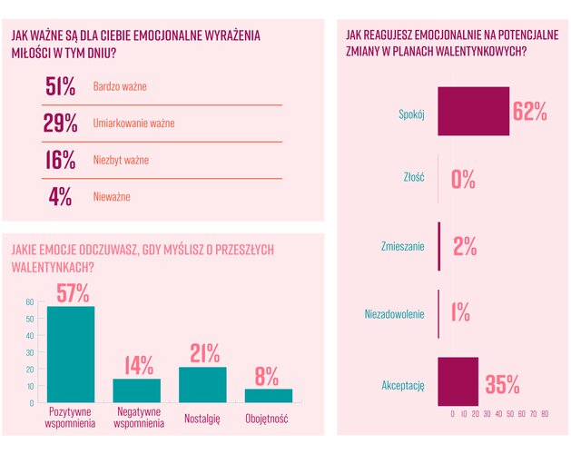 Emocje i oczekiwania w Walentynki. Wyniki badania