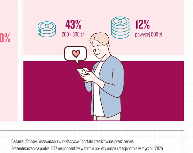 Emocje i oczekiwania w Walentynki. Wyniki badania