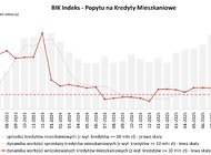 O 50,4% r/r wzrosła wartość zapytań o kredyty mieszkaniowe w styczniu 2026 r. 