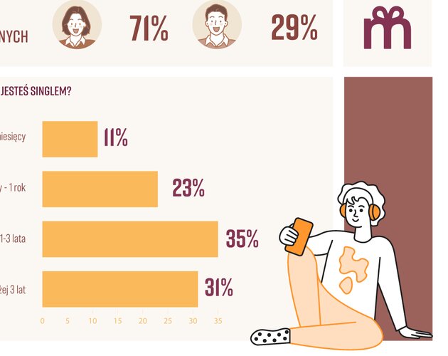 Życie w pojedynkę to świadomy wybór młodych ludzi. Wyniki badania