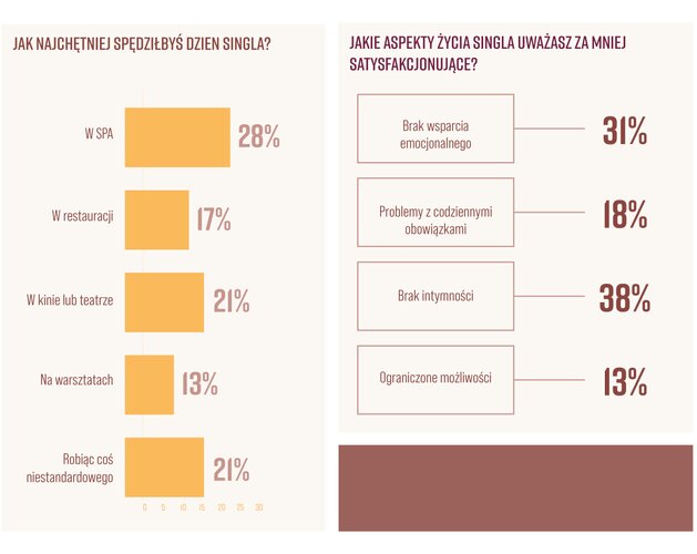 Życie w pojedynkę to świadomy wybór młodych ludzi. Wyniki badania