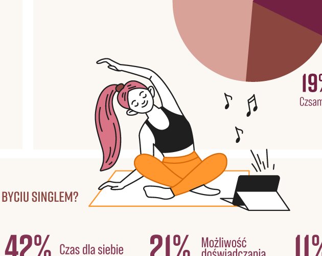 Życie w pojedynkę to świadomy wybór młodych ludzi. Wyniki badania