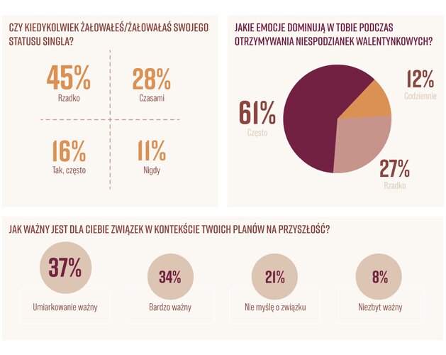 Życie w pojedynkę to świadomy wybór młodych ludzi. Wyniki badania