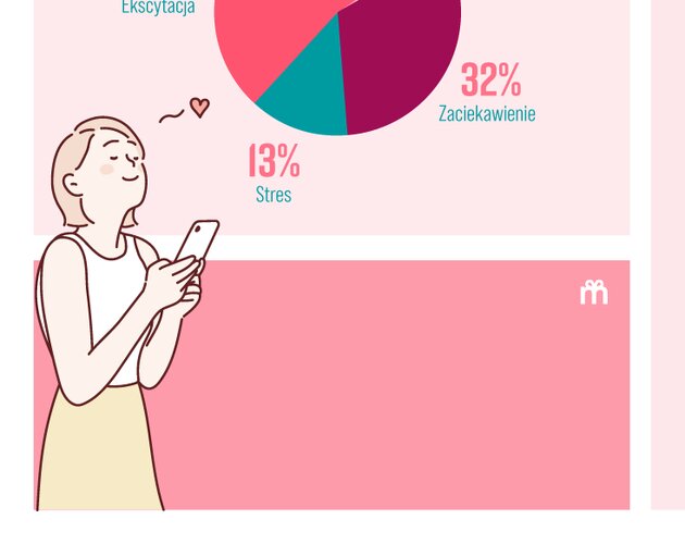 Przyjaźń, a nie presja - nowe podejście Polaków do Walentynek. Wyniki badania