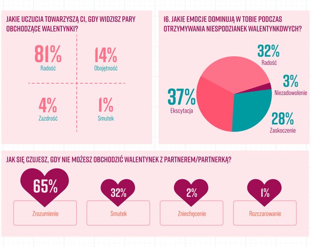 Przyjaźń, a nie presja - nowe podejście Polaków do Walentynek. Wyniki badania