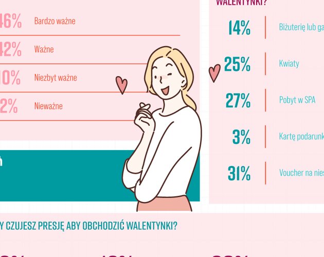 Przyjaźń, a nie presja - nowe podejście Polaków do Walentynek. Wyniki badania