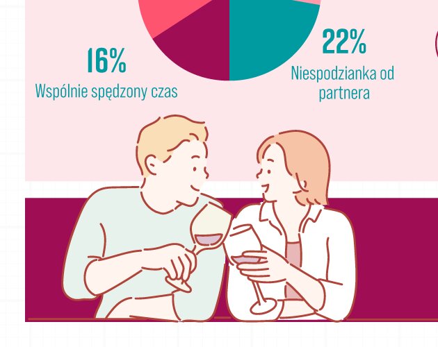 Przyjaźń, a nie presja - nowe podejście Polaków do Walentynek. Wyniki badania