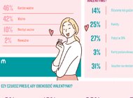 Przyjaźń, a nie presja - nowe podejście Polaków do Walentynek. Wyniki badania