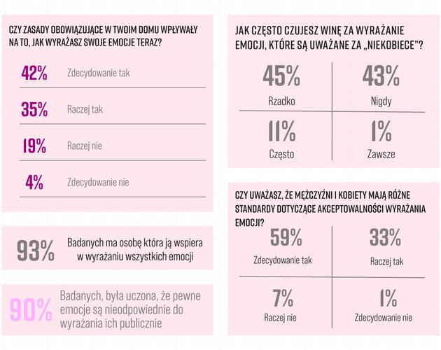 Ewolucja emocjonalna kobiet. Wyniki badania