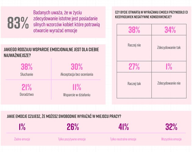 Ewolucja emocjonalna kobiet. Wyniki badania