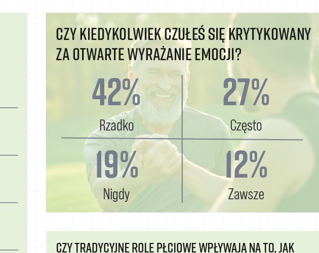 Męskość pod presją: jak stereotypy tłumią emocje mężczyzn. Wyniki badania