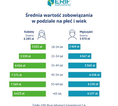 ERIF -  Srednia wartosc zobowiazania