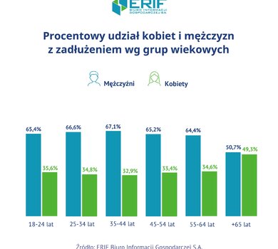 ERIF - Zadluzenie wg grup wiekowych