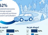Polscy kierowcy planują wyjazdy w sezonie wiosna–lato 2026. Wśród ryzyk najbardziej obawiają się awarii samochodu