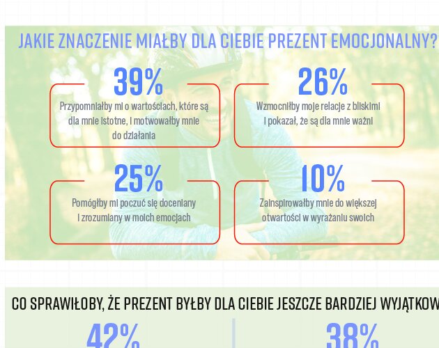 Mężczyźni chcą być emocjonalnie dojrzali. Wyniki badania