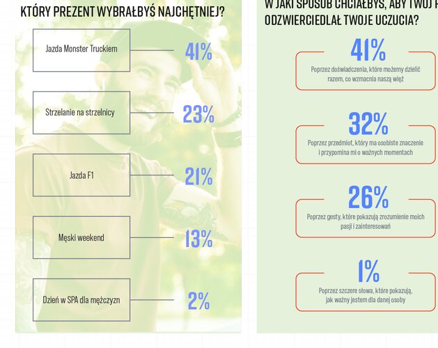 Jak obchodzimy Dzień Mężczyzny? Wyniki badania