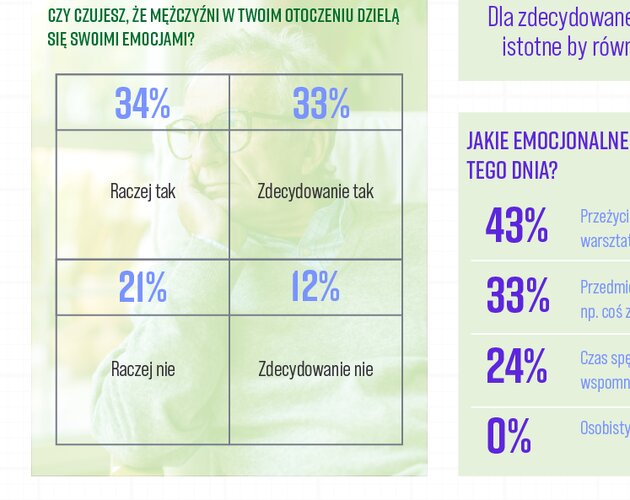 Jak obchodzimy Dzień Mężczyzny? Wyniki badania
