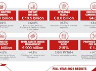 Skonsolidowane wyniki Grupy Generali za 2025 rok