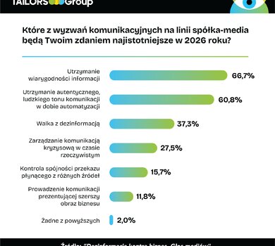 Raport Dezinformacja kontra biznes  Głos mediów Wykres9