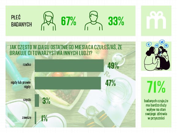 Społeczny kapitał zdrowotny Polaków. Wyniki badania