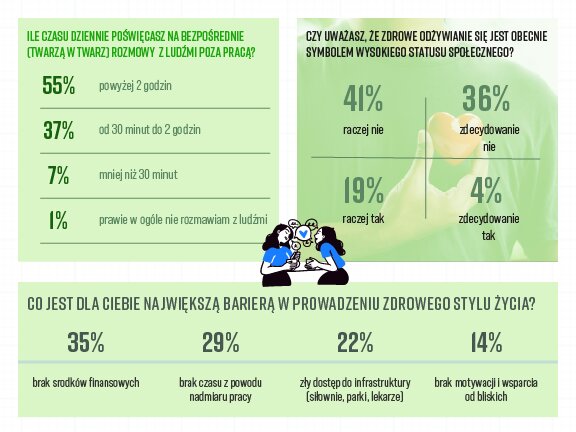 Społeczny kapitał zdrowotny Polaków. Wyniki badania