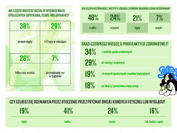 Społeczny kapitał zdrowotny Polaków. Wyniki badania