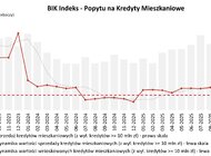 O 80,5% r/r wzrosła wartość zapytań o kredyty mieszkaniowe w marcu 2026 r. 
