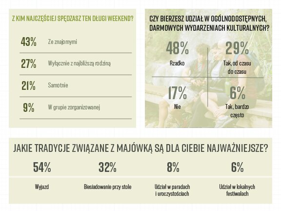 Nadchodzi era autentycznej majówki. Polacy stawiają na spontaniczność i relacje. Wyniki badania