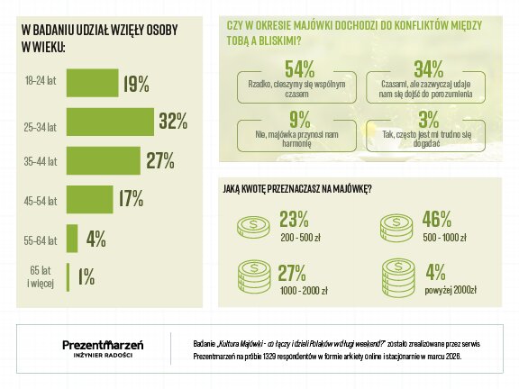 Nadchodzi era autentycznej majówki. Polacy stawiają na spontaniczność i relacje. Wyniki badania