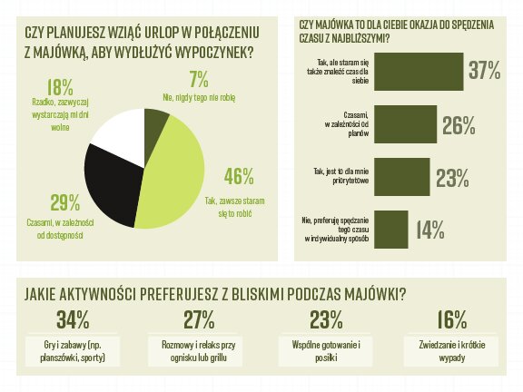 Majówkowy grill nie jest już wyznacznikiem klasy. Liczy się autentyczność. Wyniki badania