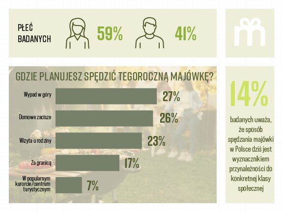 Majówkowy grill nie jest już wyznacznikiem klasy. Liczy się autentyczność. Wyniki badania