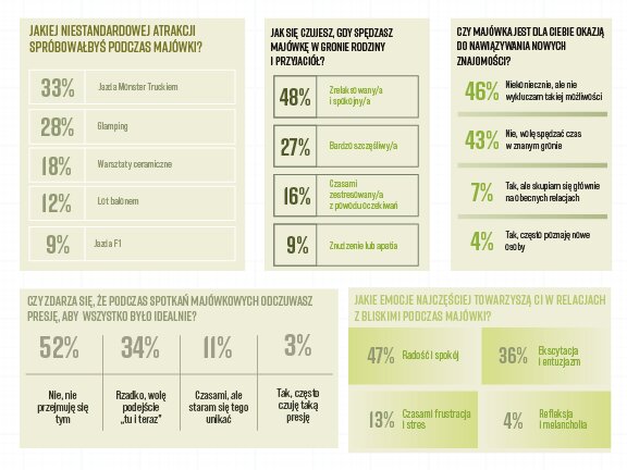 Majówkowy grill nie jest już wyznacznikiem klasy. Liczy się autentyczność. Wyniki badania