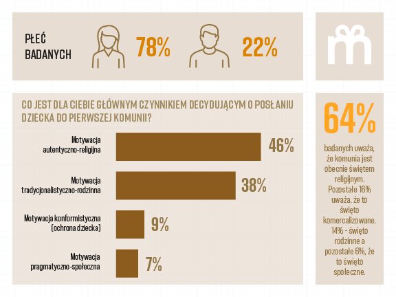 Pierwsza Komunia dla Polaków to tradycja rodzinna. Wyniki badania