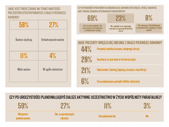 Pierwsza Komunia dla Polaków to tradycja rodzinna. Wyniki badania