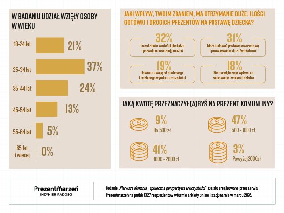 Pierwsza Komunia dla Polaków to tradycja rodzinna. Wyniki badania