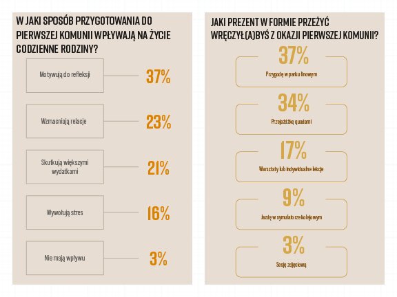 Pierwsza Komunia dla Polaków to tradycja rodzinna. Wyniki badania