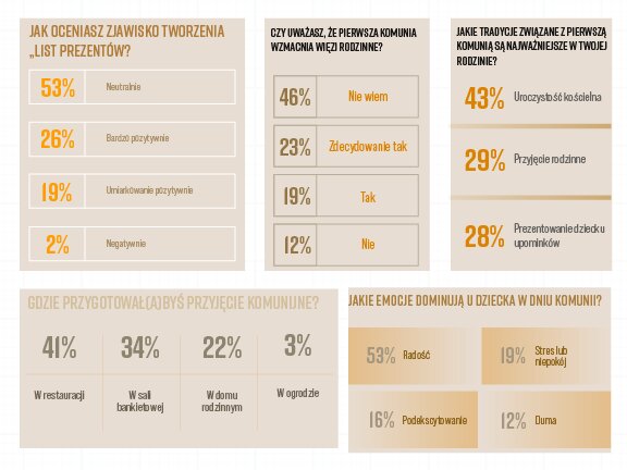 „Micro-wedding” zamiast obiadu u babci. Komunijne pamiątki w odwrocie. Wyniki badania