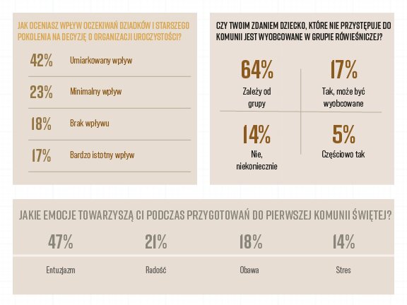 „Micro-wedding” zamiast obiadu u babci. Komunijne pamiątki w odwrocie. Wyniki badania