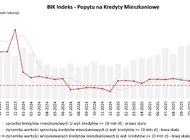 BIK: O 29,8% r/r wzrosła wartość zapytań o kredyty mieszkaniowe w kwietniu 2026 r. 
