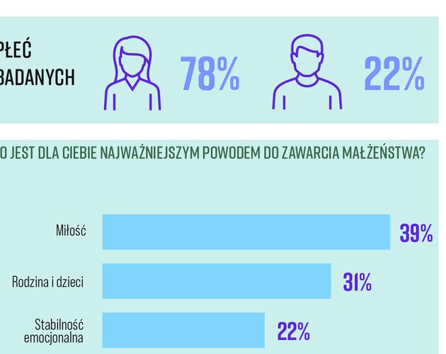 Dlaczego bierzemy ślub? Wyniki badania