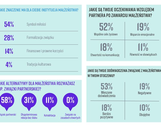 Dlaczego bierzemy ślub? Wyniki badania