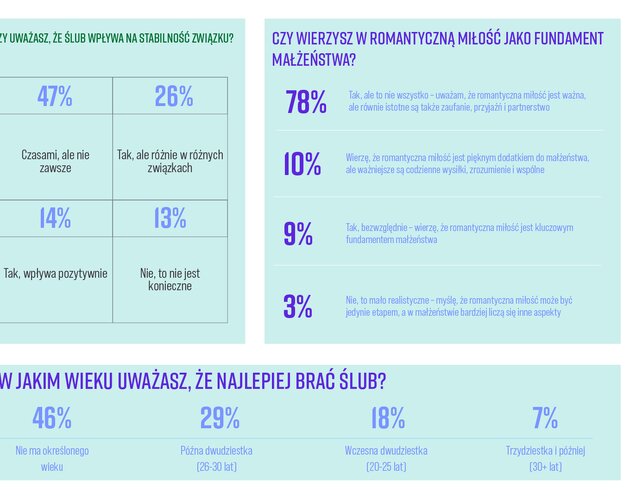 Dlaczego bierzemy ślub? Wyniki badania