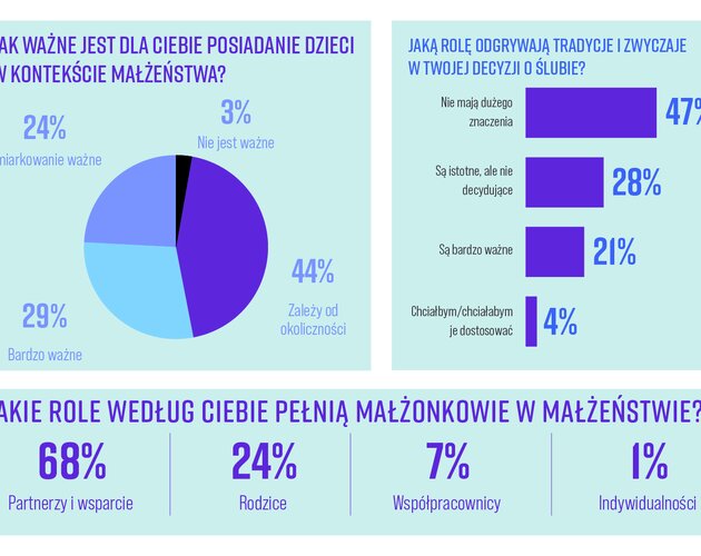 Dlaczego bierzemy ślub? Wyniki badania