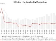 O 32,7% r/r wzrosła wartość zapytań o kredyty mieszkaniowe w maju 2026 r. 